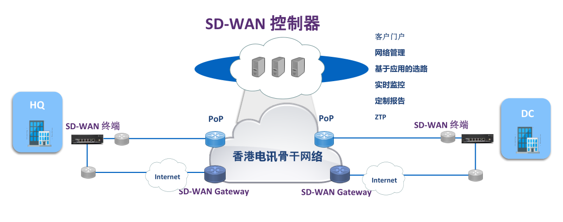 ޹˾SD-WAN